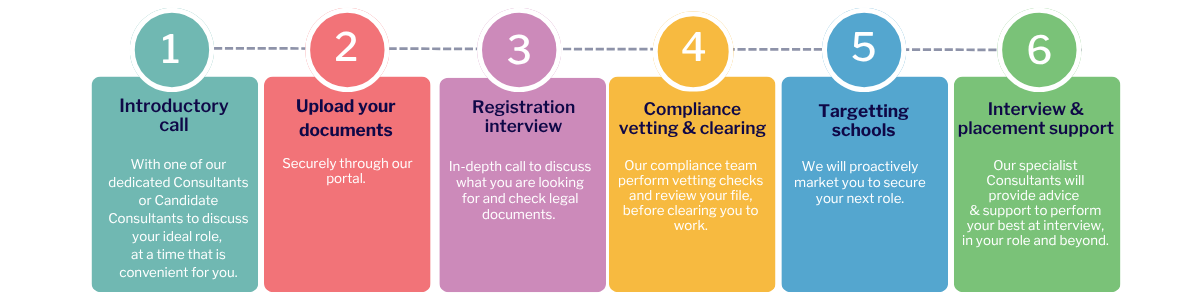 Registration process